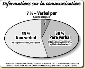 ComVerbalParaNonPourcentag